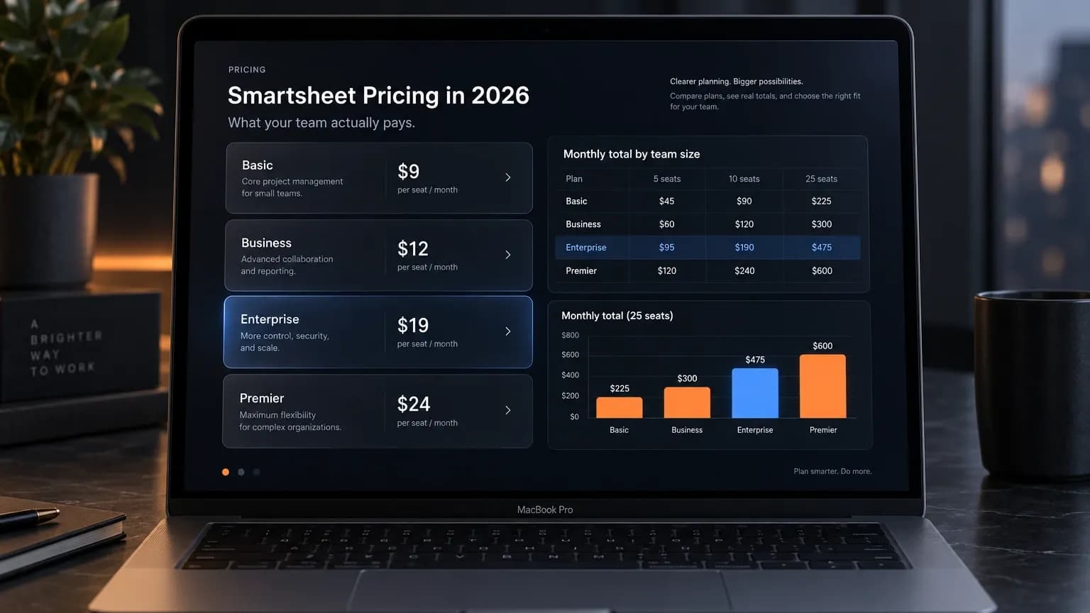 Smartsheet pricing ladder showing per-Member rates beside the monthly total a real team pays at 5, 10 and 25 Members